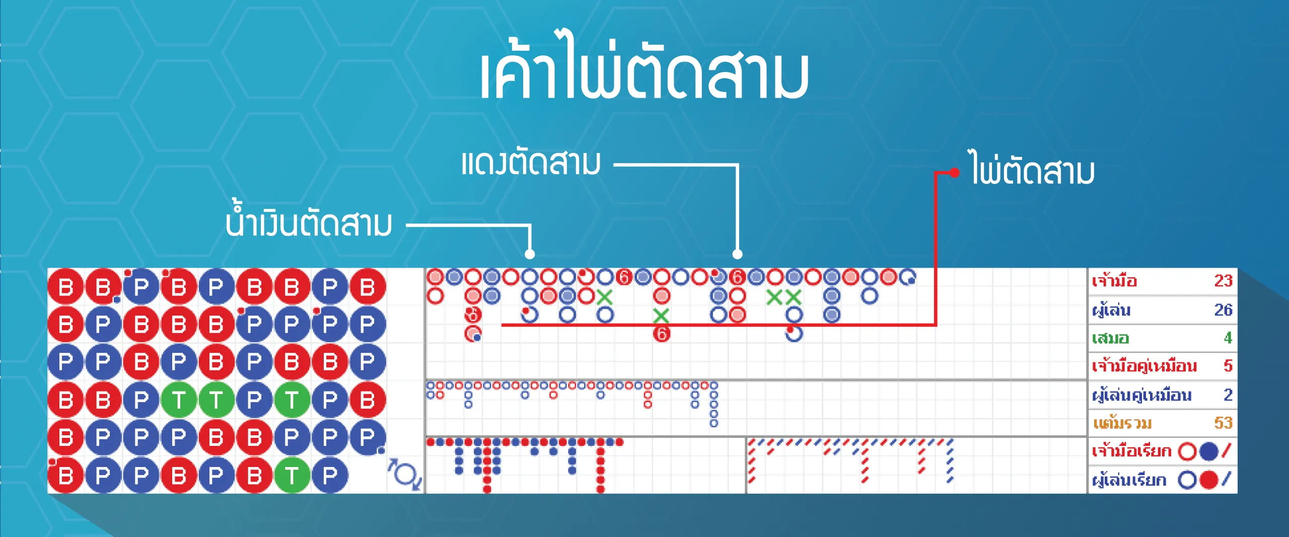 เค้าไพ่ตัดสาม