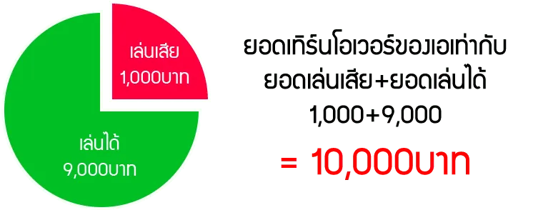 วิธีคิดยอดเทิร์นโอเวอร์