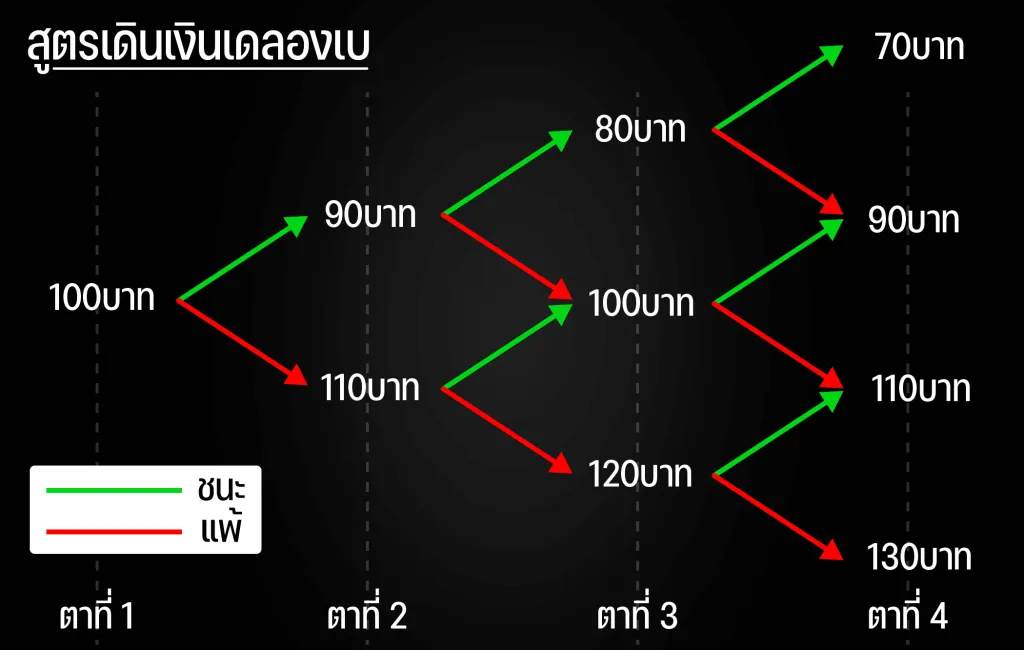 สูตรเล่นบาคาร่าเดลองเบ (dAlembert)