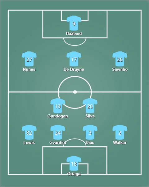 lineup แมนเชสเตอร์ ซิตี้