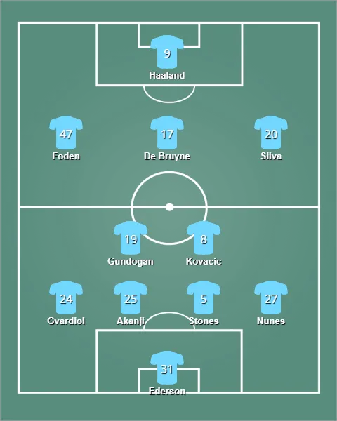 lineup แมนเชสเตอร์ ซิตี้