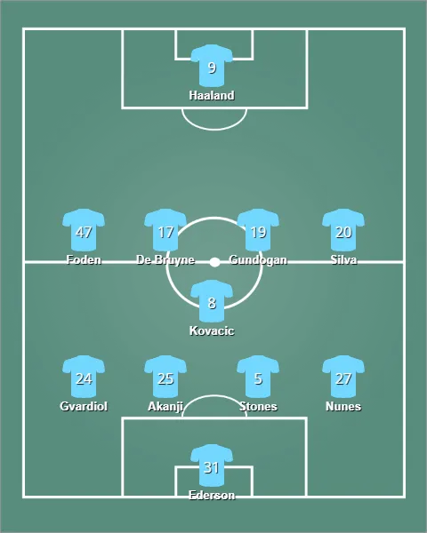 lineup แมนเชสเตอร์ ซิตี้
