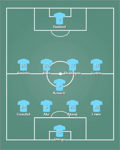 lineup แมนเชสเตอร์ ซิตี้
