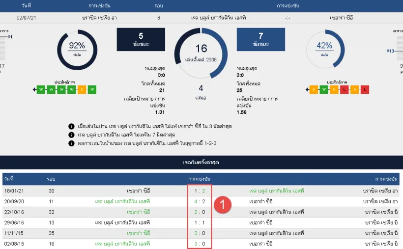 สถิติการแข่งขันย้อนหลัง